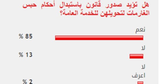 غالبية القراء يؤيدون صدور قانون يستبدل حبس الغارمات لتحويلهن للخدمة العامة