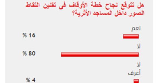80% من القراء يستبعدون نجاح الأوقاف فى تقنين التصوير بالمساجد الأثرية