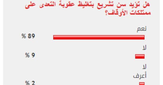 89%من القراء يؤيدون سن تشريع بتغليظ عقوبة التعدى على ممتلكات الأوقاف