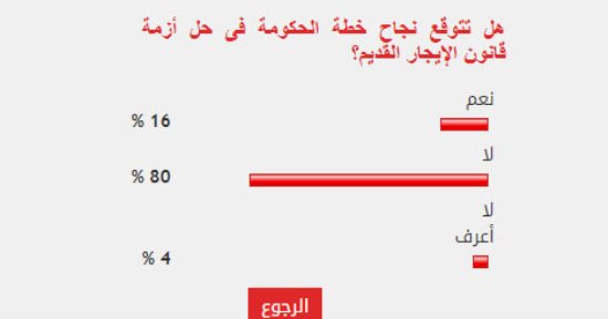 80%من القراء يستبعدون نجاح خطة الحكومة فى حل أزمة قانون الإيجار القديم