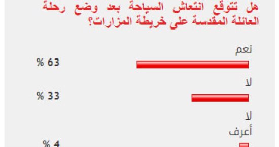63%من القراء يتوقعون انتعاش السياحة مع وضع رحلة العائلة المقدسة ضمن المزارات