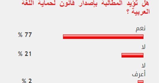 77% من القراء يؤيدون المطالبة بإصدار قانون لحماية اللغة العربية
