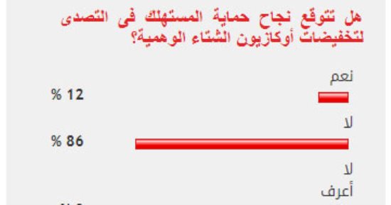 86%من القراء يستبعدون نجاح حماية المستهلك فى مواجهة تخفيضات الشتاء الوهمية