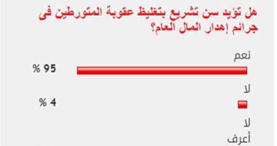 95%من القراء يؤيدون سن تشريع بتغليظ عقوبة جرائم إهدار المال العام