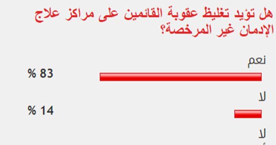 83% من القراء يؤيدون تغليظ عقوبة مسئولى مراكز علاج الإدمان غير المرخصة