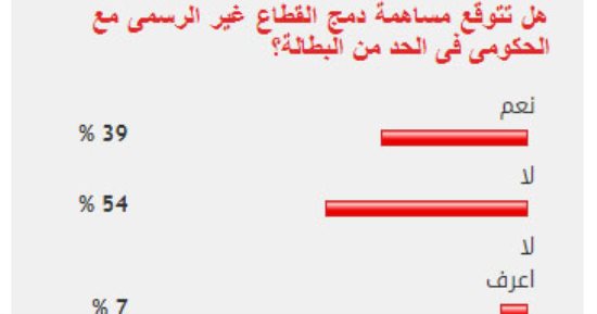 54% من القراء يستبعدون تراجع البطالة مع دمج القطاع غير الرسمى فى الحكومى