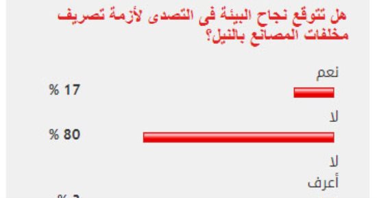 80%من القراء يستبعدون نجاح البيئة فى مواجهة تصريف مخلفات المصانع بالنيل