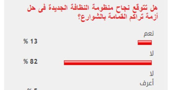 %82 من القراء يستبعدون نجاح منظومة النظافة الجديدة فى رفع القمامة من الشوارع