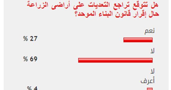 69%من القراء يستبعدون وقف التعدى على أراضى الزراعة مع إقرار قانون البناء