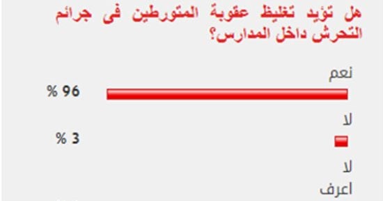 96 % من القراء يؤيدون تغليظ عقوبة المتورطين فى جرائم التحرش داخل المدارس