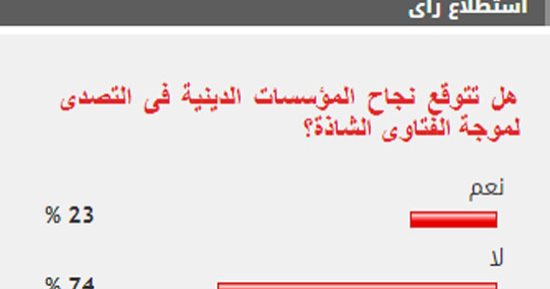 74%من القراء يستبعدون نجاح المؤسسات الدينية فى التصدى لموجة الفتاوى الشاذة