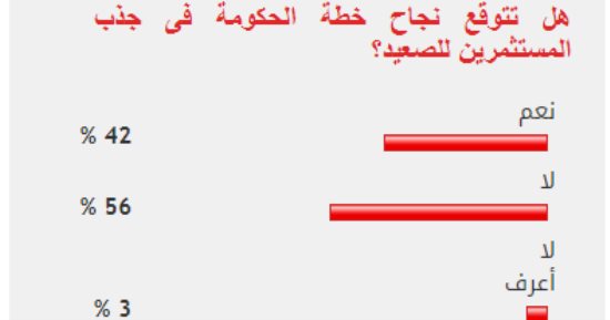 تباين بين القراء حول نجاح خطة الحكومة فى جذب المستثمرين للصعيد