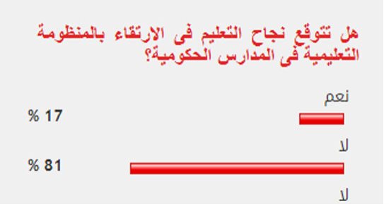 81%من القراء يستبعدون نجاح التعليم فى الارتقاء بالمنظومة داخل مدارس الحكومة