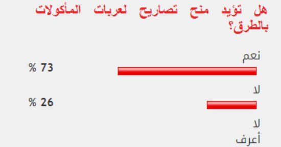 73% من القراء يؤيدون منح تصاريح لعربات المأكولات بالطرق