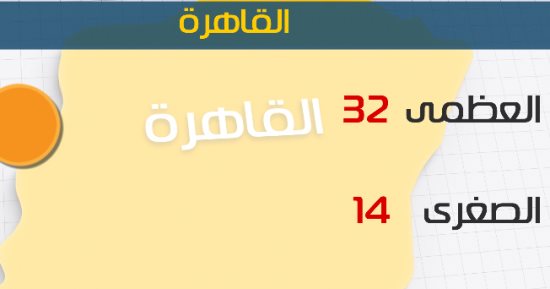 الأرصاد: طقس اليوم حار نهارا..والعظمى بالقاهرة 32 درجة 