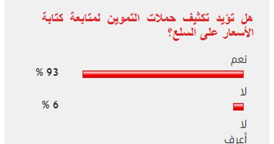 93% من القراء يؤيدون تكثيف حملات التموين لمتابعة تدوين الأسعار على السلع