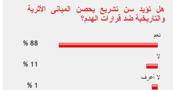 80% من القراء يؤيدون سن تشريع يحصن المبانى الأثرية ضد قرارات الهدم