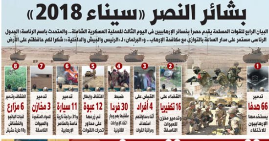 اليوم السابع: بشائر النصر.. حصر خسائر الإرهابيين فى ثالث أيام العملية سيناء 2018