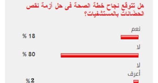 غالبية القراء لا يتوقعون نجاح خطة الصحة فى حل أزمة نقص الحضانات بالمستشفيات