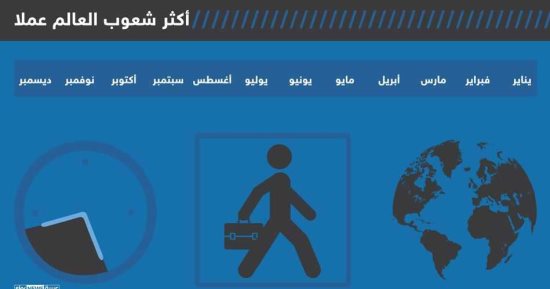 إنفوجراف.. تعرف على أكثر 8 شعوب عملا فى العالم خلال عام 2017