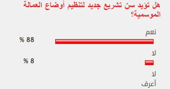 غالبية القراء يؤيدون  سن تشريع جديد لتنظيم أوضاع العمالة الموسمية