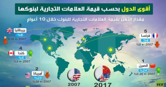 إنفوجراف.. الصين الأقوى وفق قيمة العلامات التجارية لبنوكها على حساب أمريكا