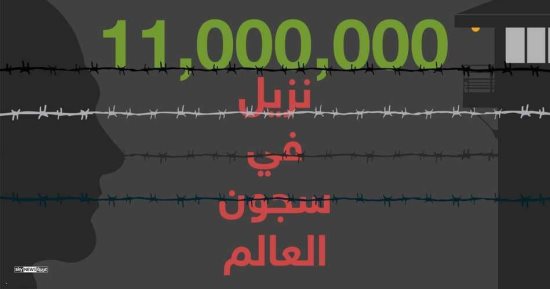 إنفوجراف.. الأمريكيون خُمس نزلاء سجون العالم من إجمالى 11 مليون سجين