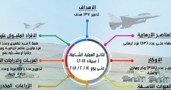 انفوجراف.. عملية سيناء 2018 الشاملة تواصل هزيمة الإرهاب على كل المحاور