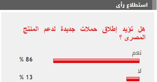 غالبية القراء يؤيدون إطلاق حملات جديدة لدعم المنتج المصرى
