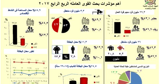 إنفوجراف.. تعرف على أهم مؤشرات البطالة خلال الربع الرابع لـ2017