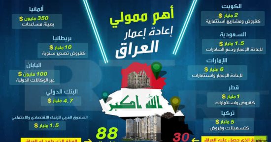 إنفوجراف.. خريطة الدول والهيئات الممولة لإعادة اعمار العراق بمؤتمر الكويت