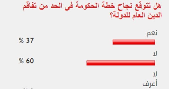 تباين آراء القراء حول نجاح الحكومة فى الحد من تفاقم الدين العام