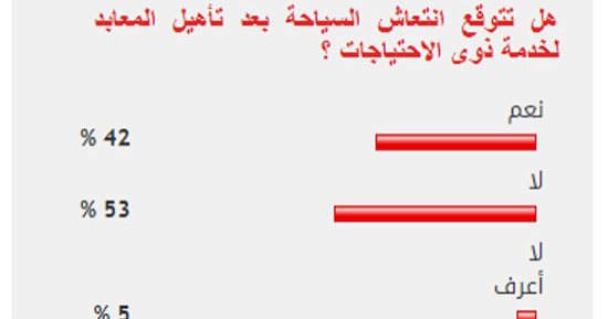 %53 من القراء يستبعدون انتعاش السياحة بعد تأهيل المعابد لذوى الاحتياجات