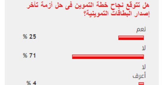 71% من القراء يستبعدون نجاح التموين فى حل أزمة تأخر إصدار البطاقات