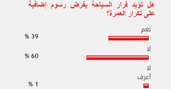 60%من القراء يرفضون قرار السياحة بفرض رسوم إضافية على تكرار العمرة