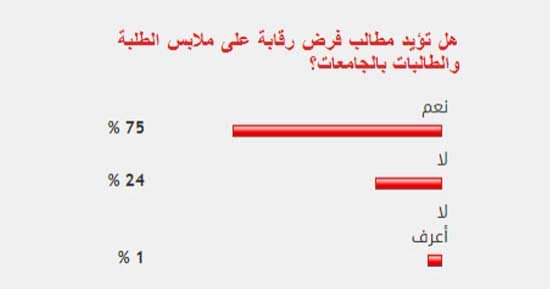 75%من القراء يؤيدون مطالب فرض رقابة على ملابس الطلبة والطالبات بالجامعات