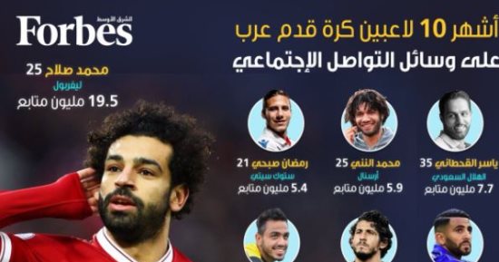 فوربس تعلن أشهر 10 لاعبين عرب على السوشيال ميديا.. ومحمد صلاح فى الصدارة