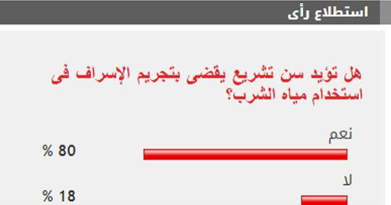 80% من القراء يؤيدون سن تشريع يقضى بتجريم الإسراف فى استخدام مياه الشرب