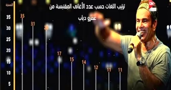 إبراهيم عيسى: 230 أغنية عالمية مقتبسة من عمرو دياب بـ 26 لغة (فيديو)