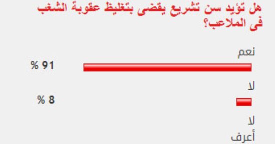 91% من القراء يؤيدون سن تشريع يقضى بتغليظ عقوبة الشغب فى الملاعب