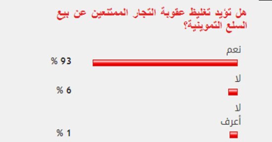 93%من القراء يؤيدون تغليظ عقوبة التجار الممتنعين عن بيع السلع التموينية