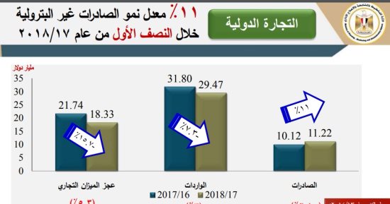 4 قطاعات ساهمت فى نمو الصادرات بنسبة 11%.. تعرف عليها