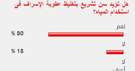80%من القراء يؤيدون سن تشريع بتغليظ عقوبة الإسراف فى استخدام المياه