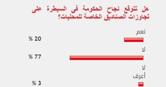 77%من القراء يستبعدون نجاح الحكومة فى وقف تجاوزات الصناديق الخاصة