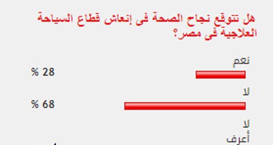 68%من القراء يستبعدون نجاح الصحة فى إنعاش قطاع السياحة العلاجية