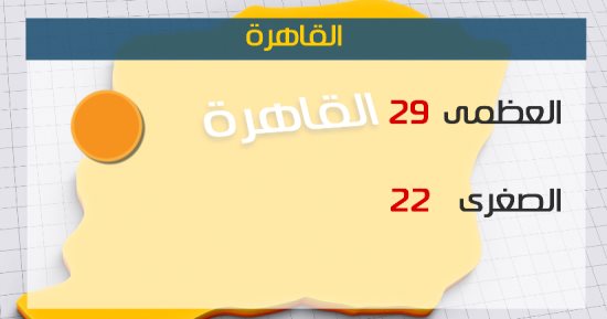 الأرصاد: طقس اليوم مائل للحرارة.. والعظمى بالقاهرة 29 درجة
