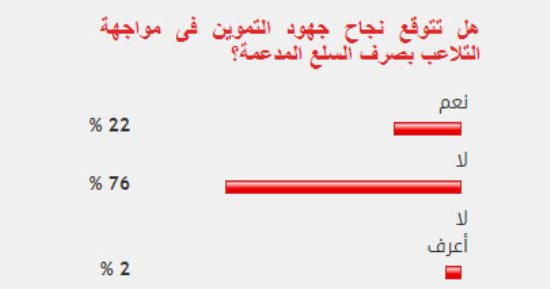 76%من القراء يستبعدون نجاح التموين فى مواجهة التلاعب بصرف السلع المدعمة