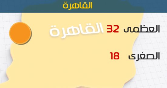 الأرصاد: ارتفاع فى درجات الحرارة اليوم.. والعظمى بالقاهرة 32 درجة