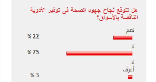 75% من القراء يستبعدون نجاح جهود الصحة فى توفير الأدوية الناقصة بالأسواق