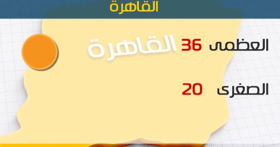 الأرصاد: ارتفاع درجات الحرارة اليوم.. والعظمى بالقاهرة 36 درجة